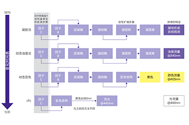 内毒素检测-重组C因子法的原理及操作步骤！
