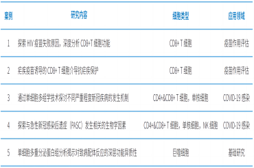 速来领取 | 单细胞功能蛋白组应用案例集，40+篇高分文章收录