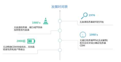 无血清细胞培养基：开启生物制药的新篇章