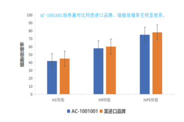 iPS细胞培养基：干细胞“逆生长”背后的“营养密码”
