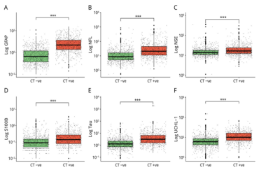 Simoa® | 血液生物标志物与mTBI患者6个月结局的关联