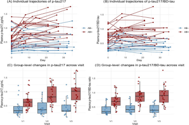Simoa® | 血浆p-tau217/BD-tau比值可降低生物标志物的短期波动性