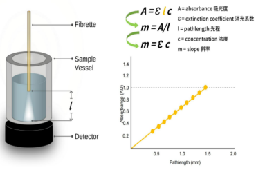 免稀释,更高效,更精准!Repligen CTech™浓度分析方案,覆盖研发与生产