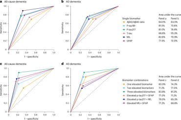 Simoa® | 社区中阿尔茨海默病和偶发性痴呆的血液生物标志物